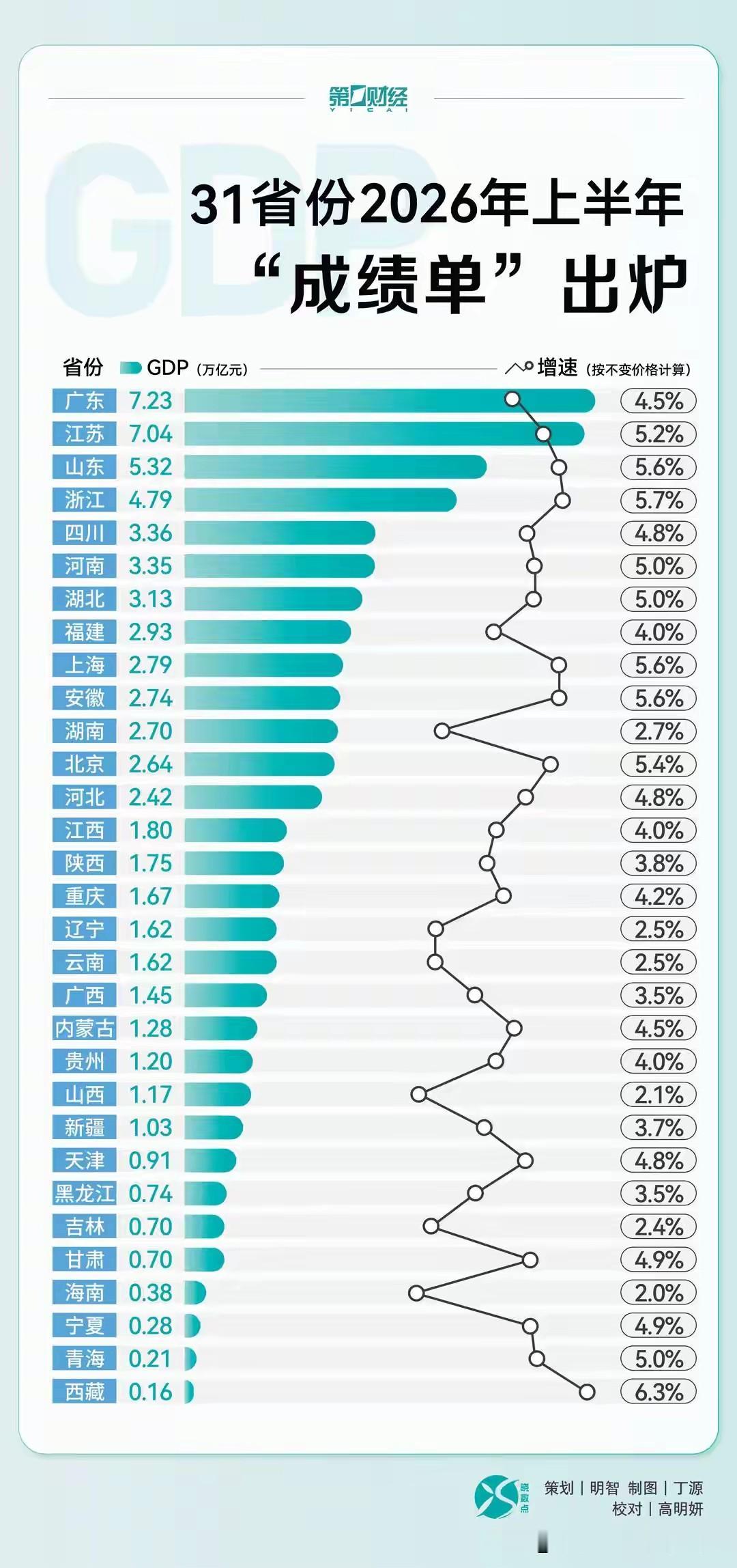 各省上半年增速一览：附2026

西藏第一增速达到6.3%
浙江增速第二达到5.