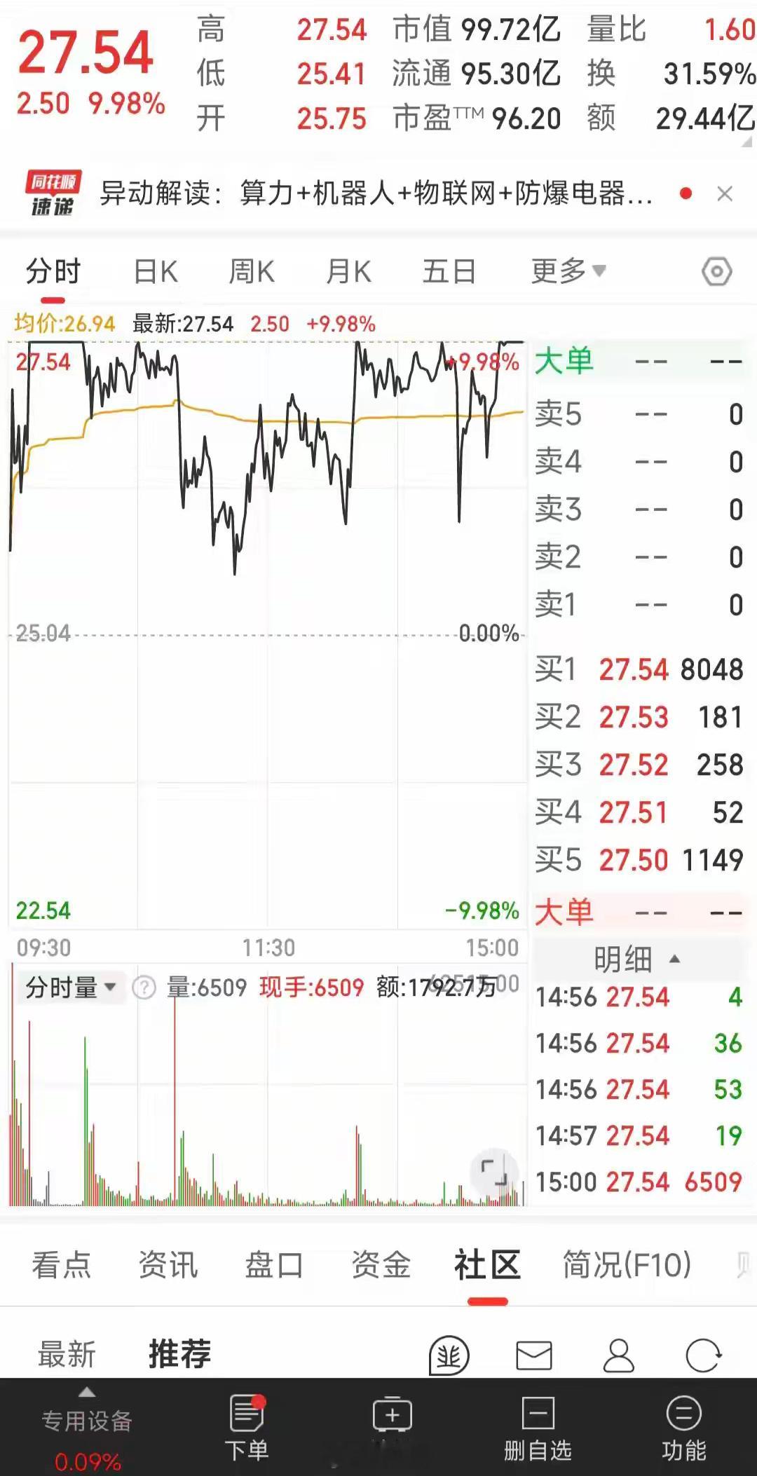 A股今天最吊的票诞生了四次炸板五次封板真为打板资金捏一把冷汗这票小幅高开不到3个
