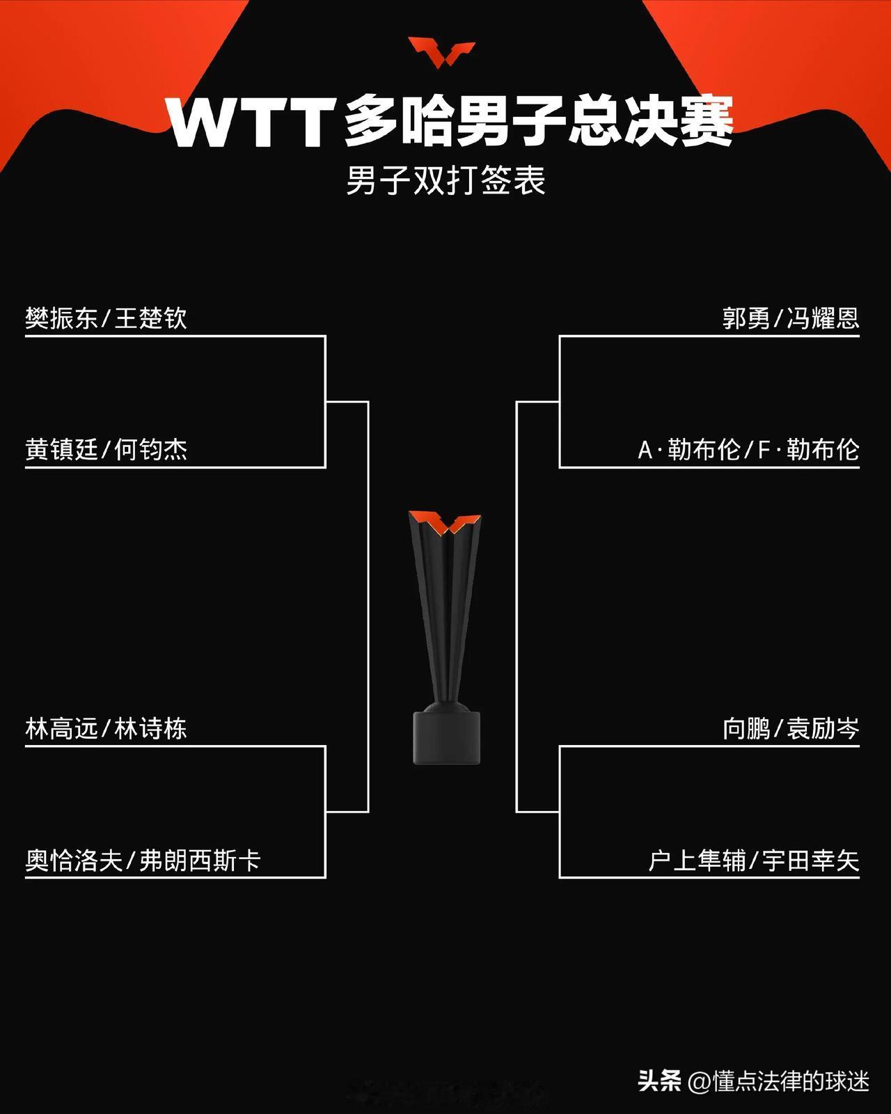 世乒联男子总决赛男双签位表
1/4区：樊振东/王楚钦🇨🇳、黄镇廷/何钧杰
2