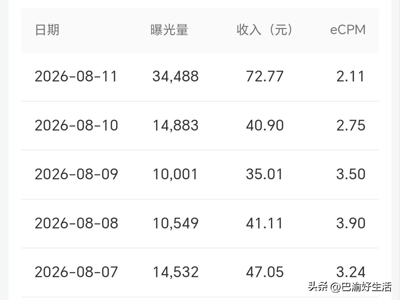 自媒体平台都是一样，有阅读量单价，你停更单价就上去了，都是套路啊。前段时间公众号