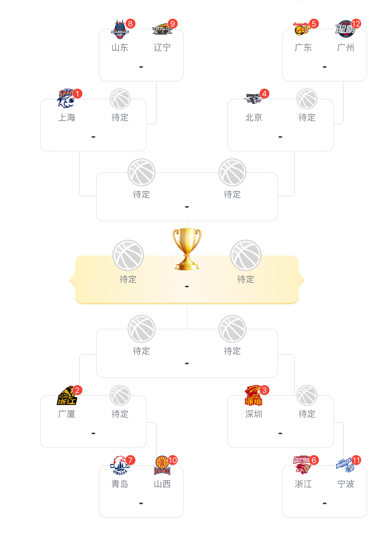 CBA季后赛对阵出炉！今年季后赛赛制是3-3-5-7，也就是说12进8附加赛采用