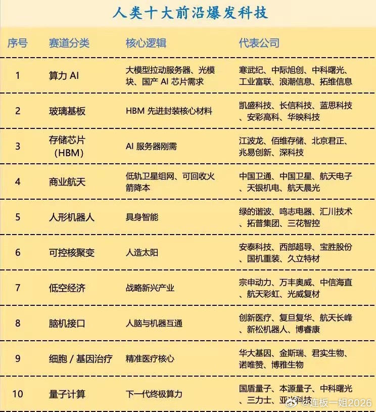 人类十大前沿爆发科技。算力，存储芯片；可控核聚变，量子计算。 