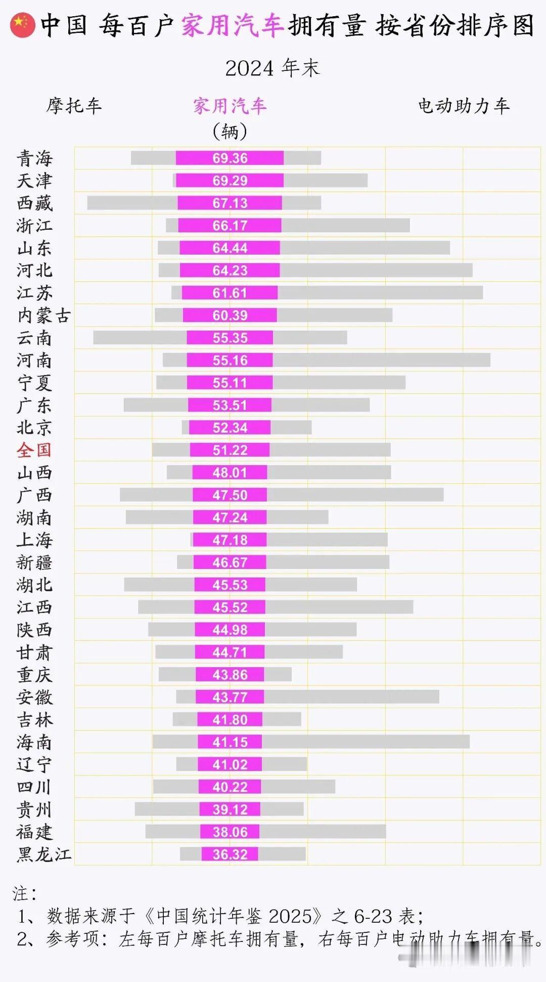 每百户家庭汽车🚗拥有量分省排名，山东 这一次北方第一省民生方面排名相符！