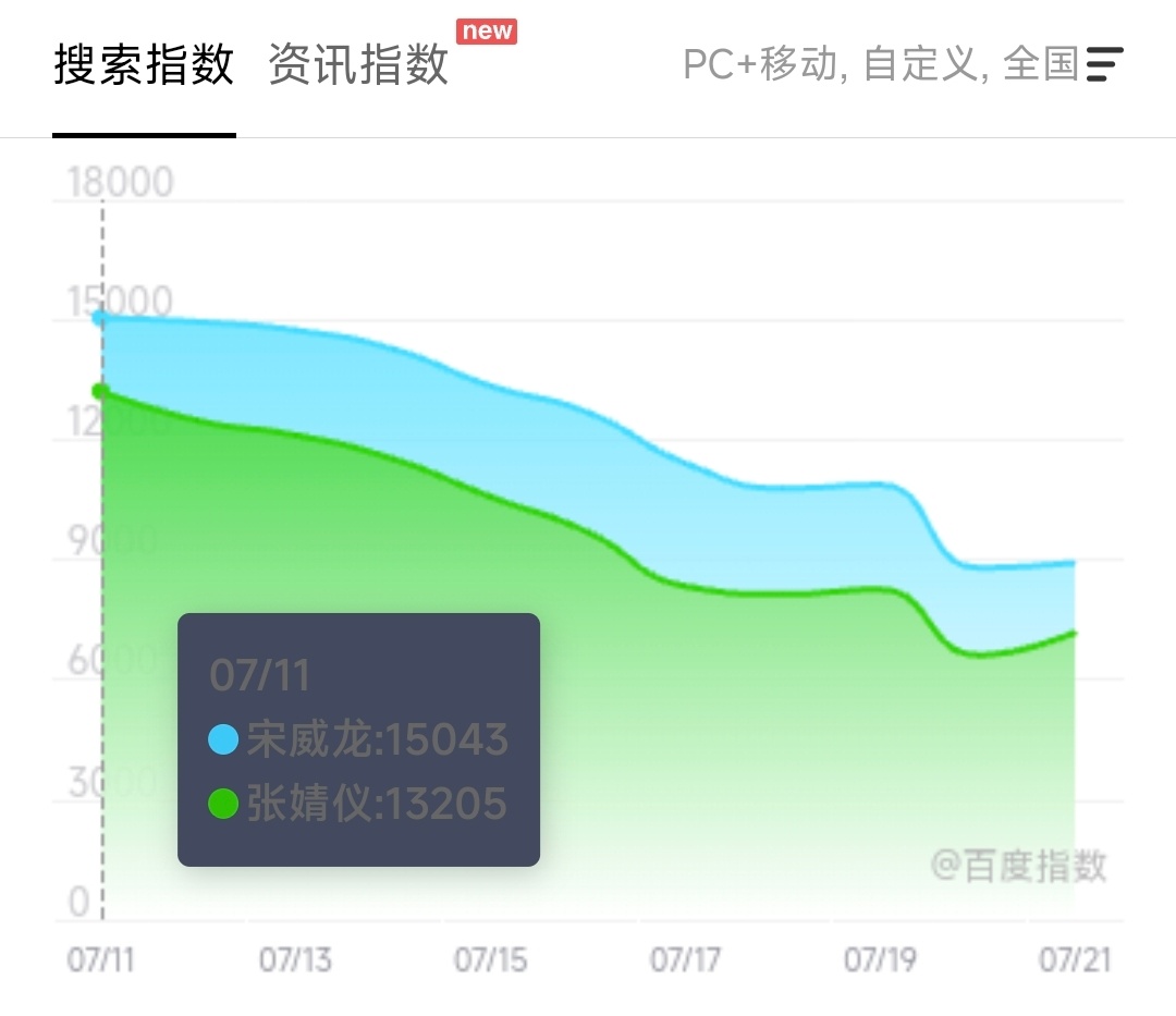 恭喜 宋威龙陈异 在野狗骨头全剧全平台热度第一，演得好知名度高就是热度大好评多