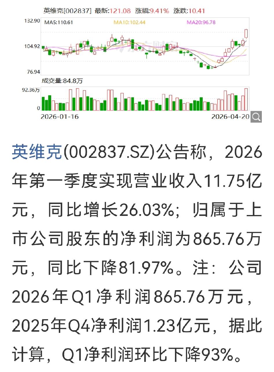 冷王打雷了，液冷要降温？今晚率先公布季报的英维克，Q1归母净利润仅865万元，同