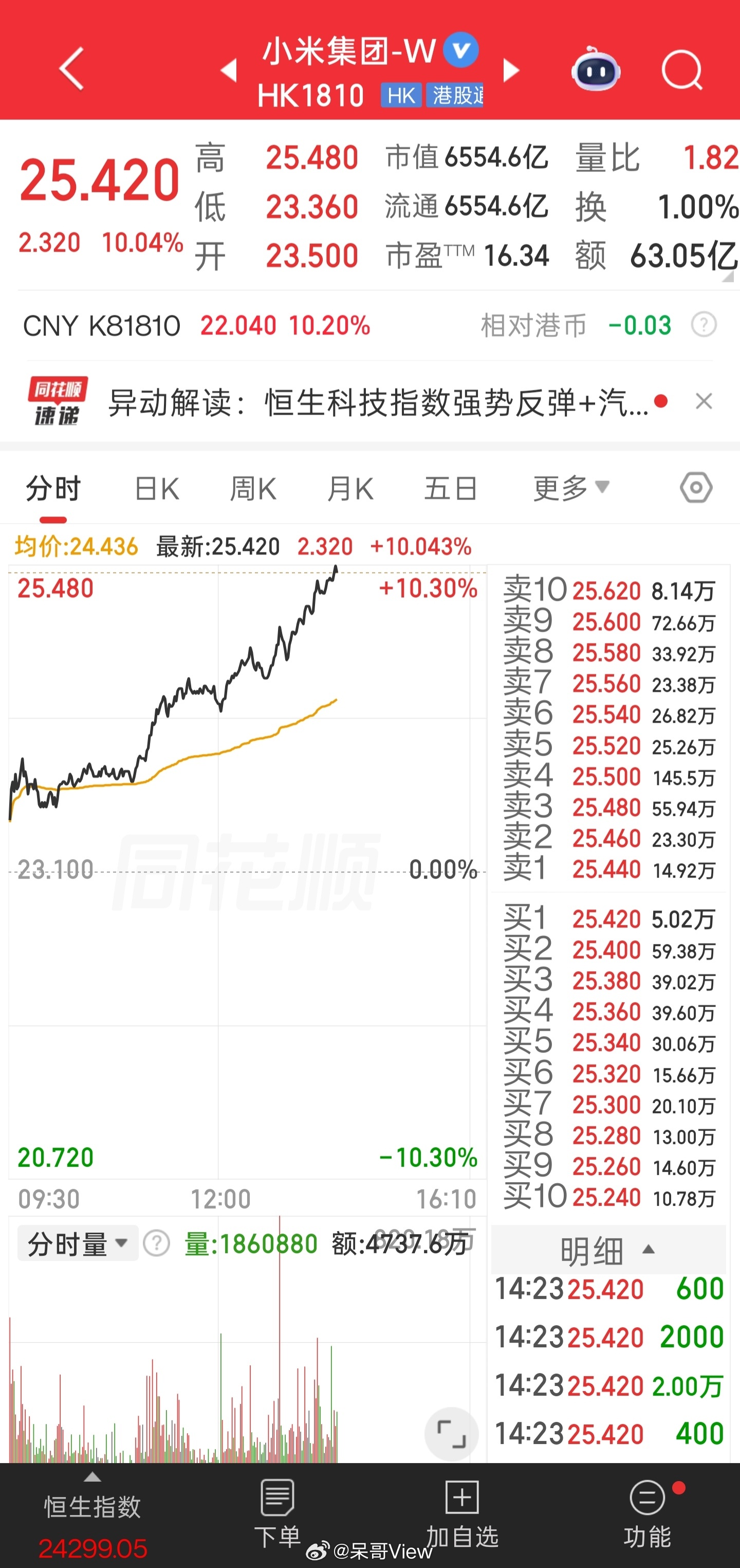 今天小米在港股一度飙到10个点，领跑整个汽车板块，成交额直接干到60多亿港元。原