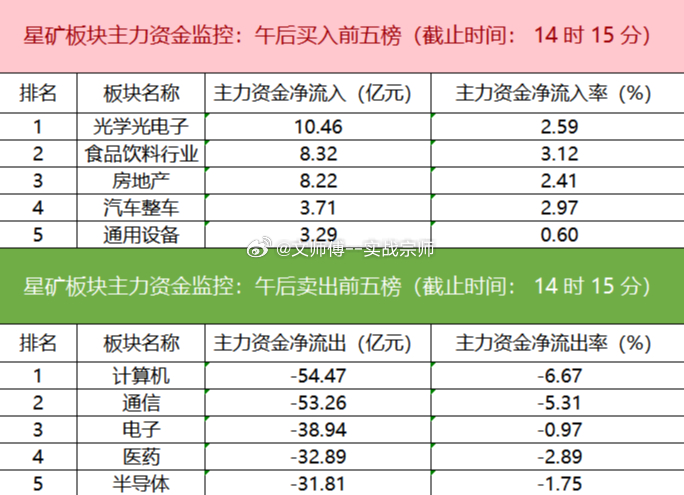 【主力资金监控：计算机板块净流出超54亿】盯盘数据显示，今日主力资金净流入光学光