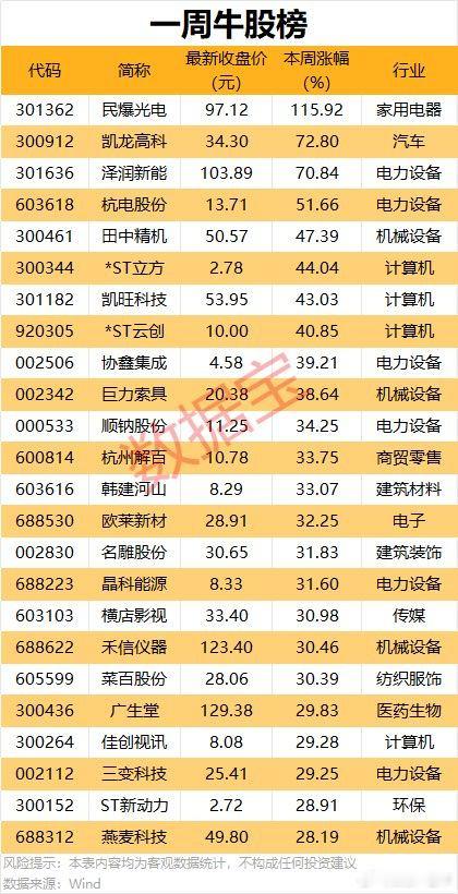 A股 本周，牛熊股名单 