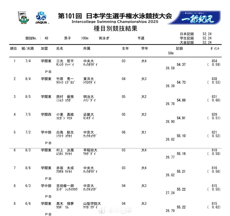 同样都是今早进行的100仰预赛，55.47放隔壁都进不了决赛。。。 ​​​