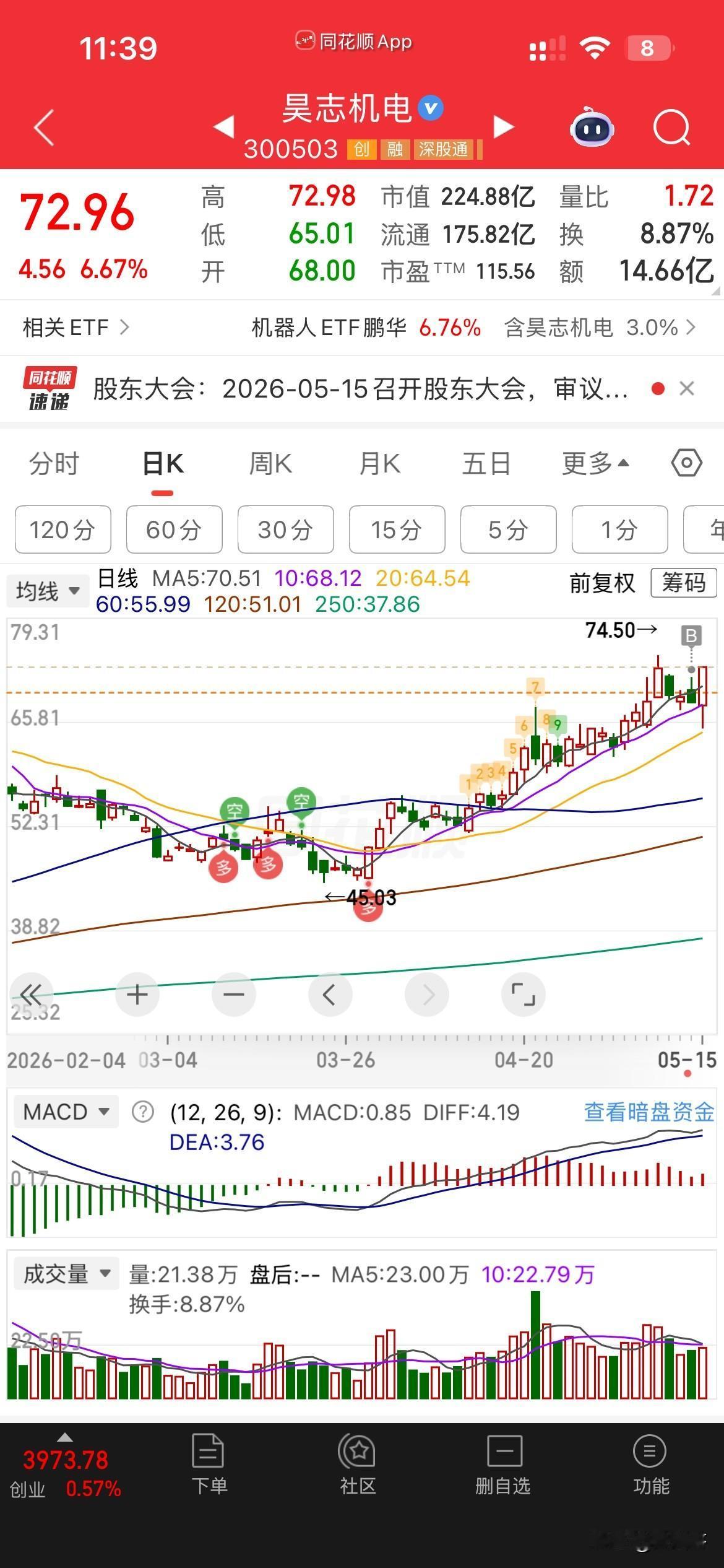 没想到，
昊志成了今天唯一的收获！
昨天尾盘上了三只票，
昊志，兆新，四方达，