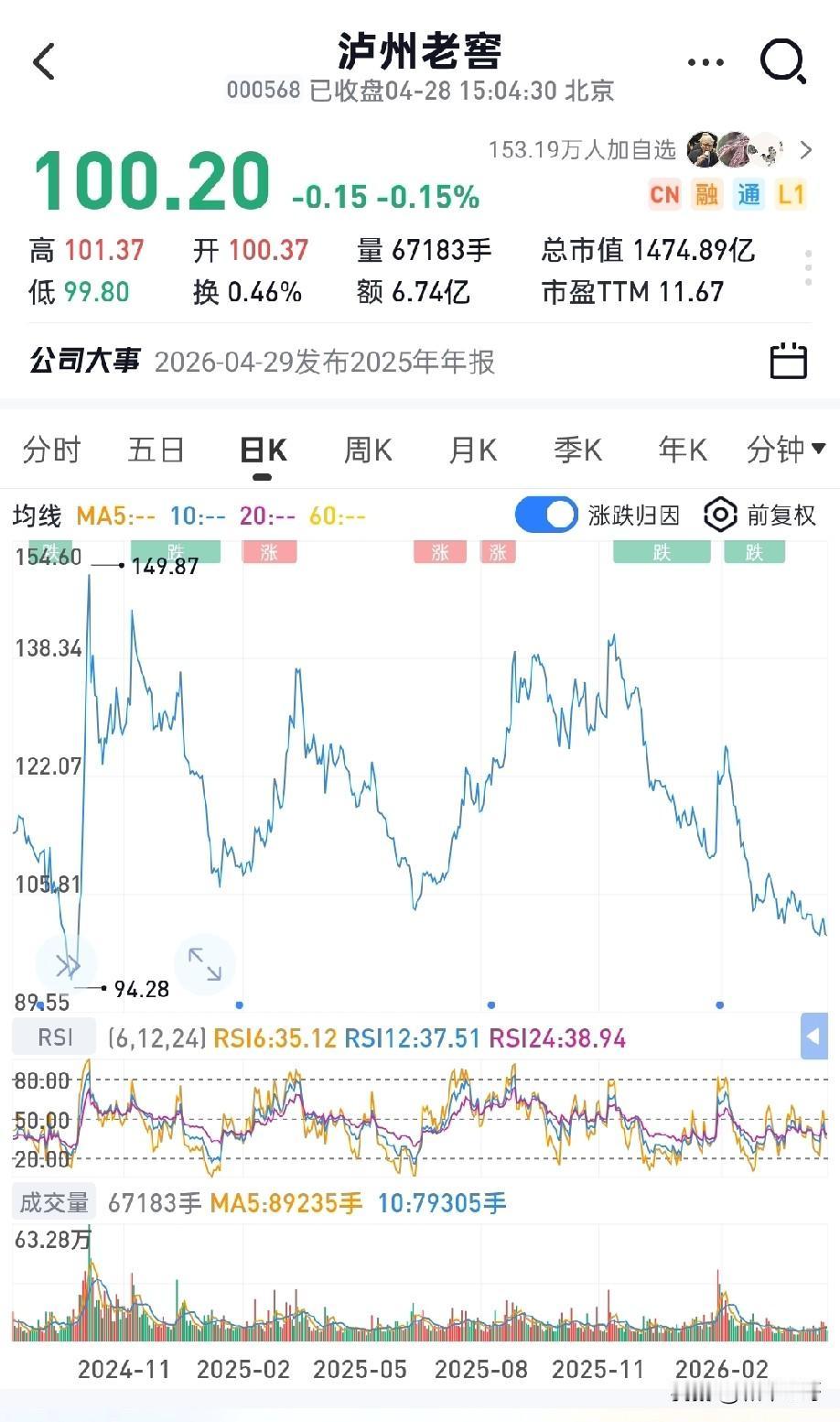 泸州老窖最新一季报落地：
营收80.25亿元，同比下滑14.19%；
净利润37