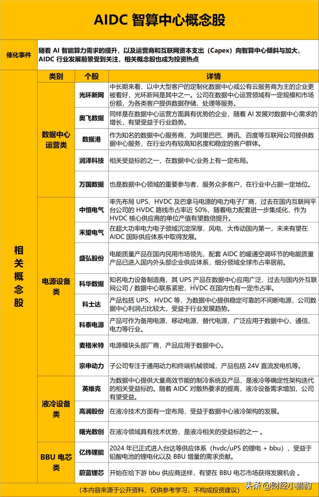 最新最全的A股AIDC核心个股（名单）汇总，建议查看。

从国内巨头的资本开支情