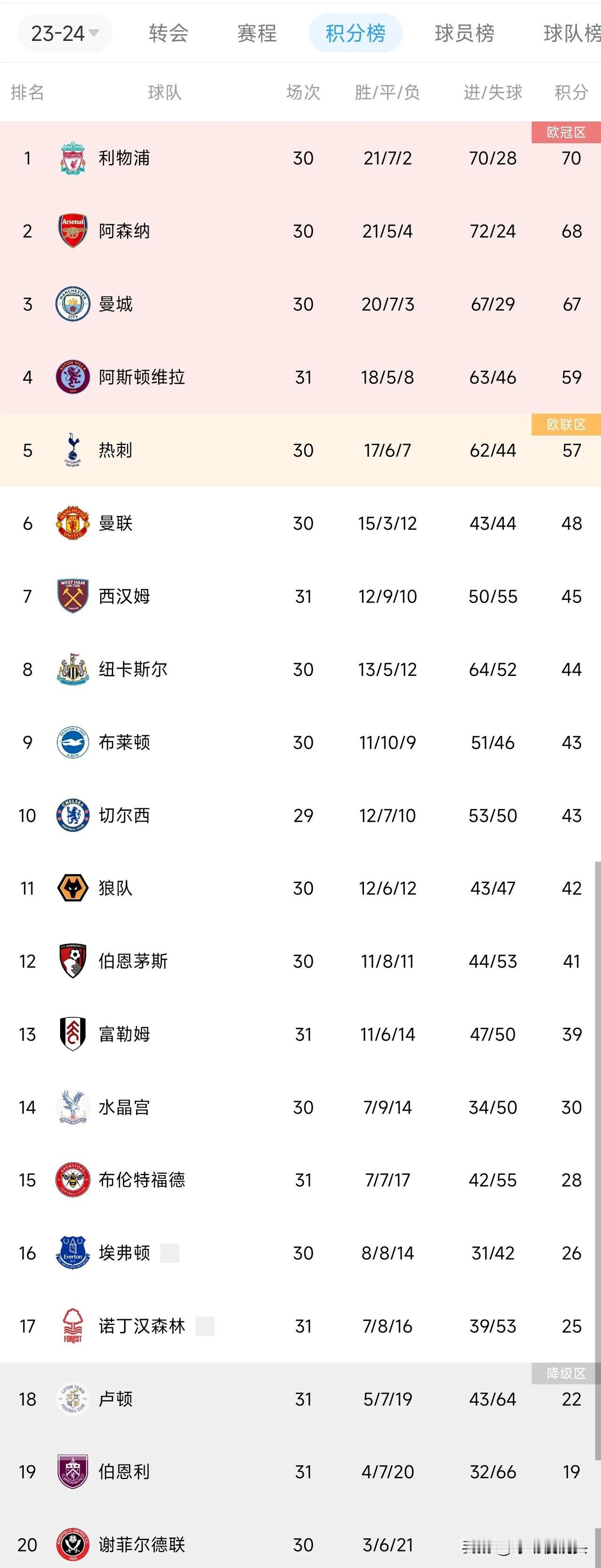 随着切尔西4：3逆转绝杀曼联，可能引发的蝴蝶效应——

1，曼联无缘下赛季的欧战