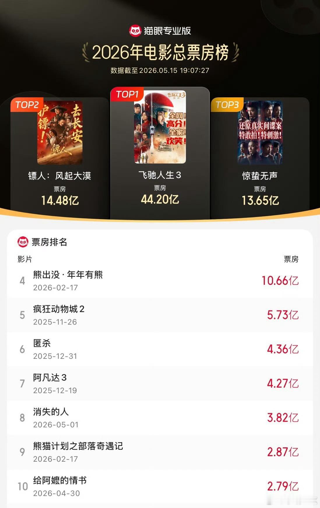 给阿嬷的情书进入2026年度票房榜前十昨天抱着怀疑的态度去看了结果哭的我稀里哗啦