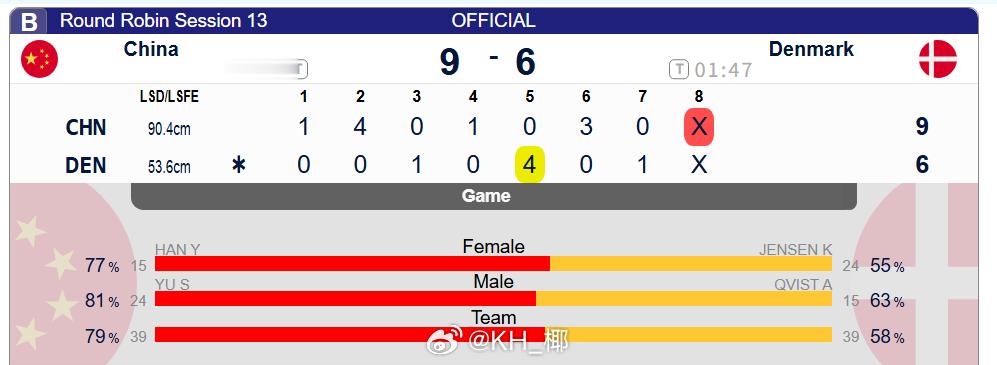 冰壶 9-6拿下丹麦，目前4胜3负，基本没有保级风险了