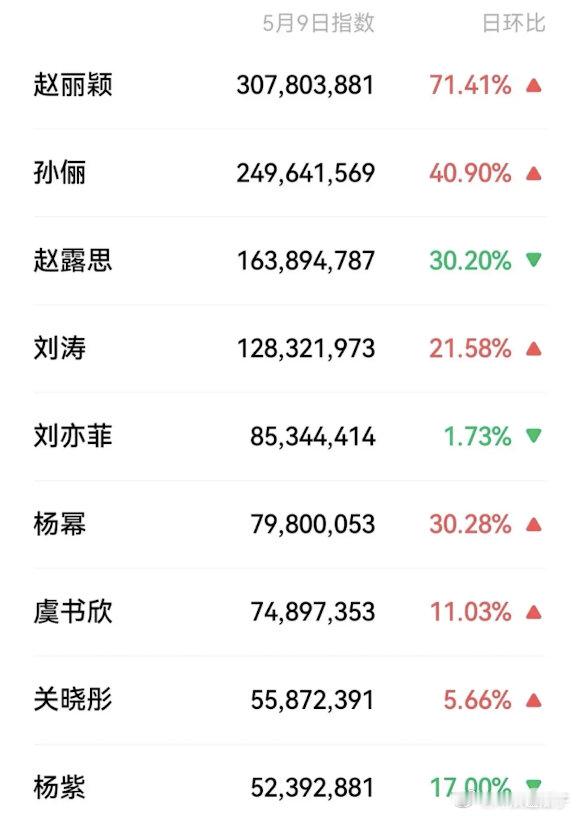 赵丽颖只是略微出手，就上榜一了 ​​​