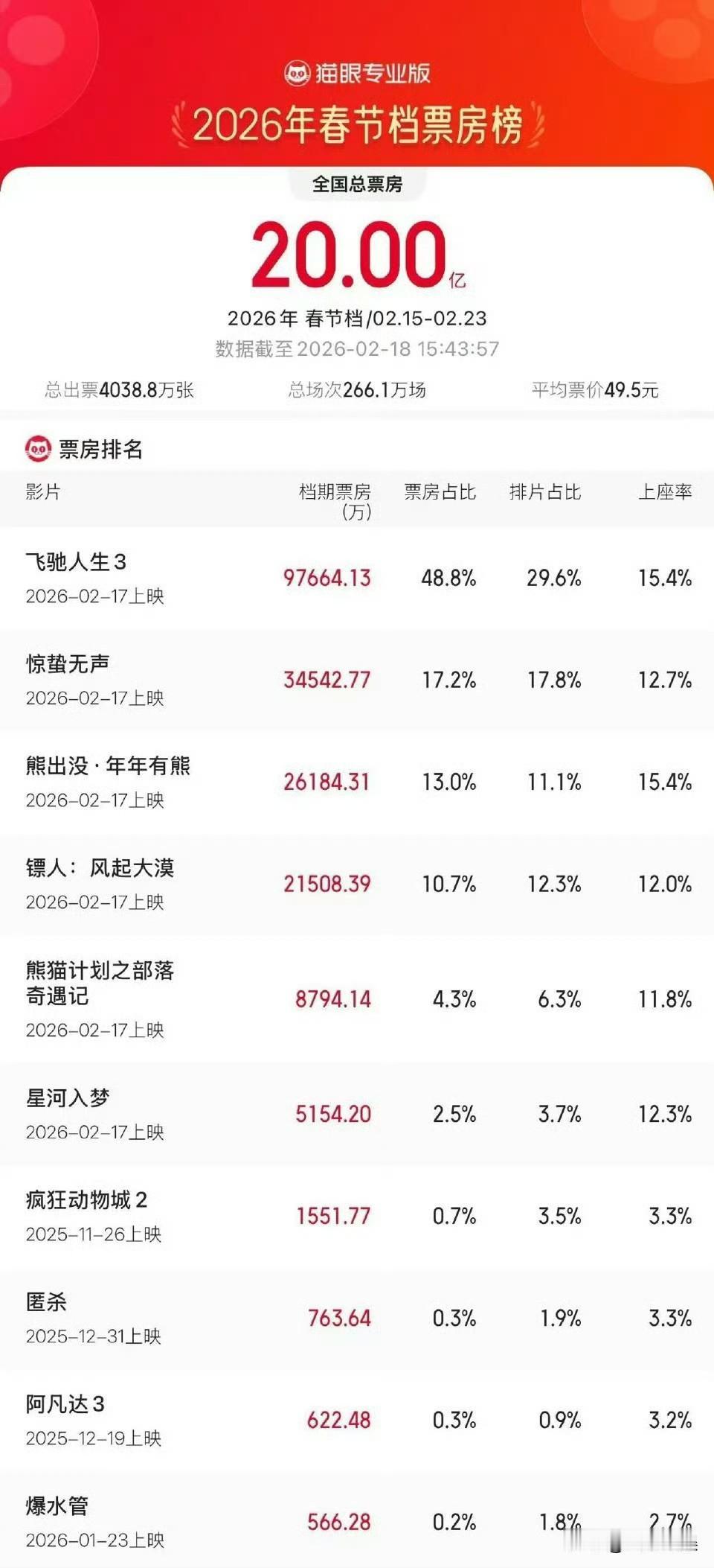 【2026年春节档总票房破20亿 】
2026年春节档档期总票房（含预售）破20