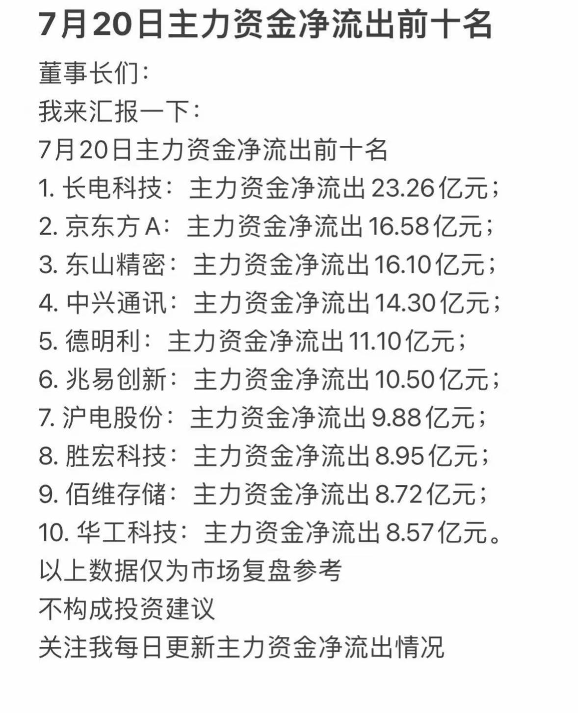 7月20日主力资金净流出前十大股票排行

7月20日的股市资金流向很有看头。午间