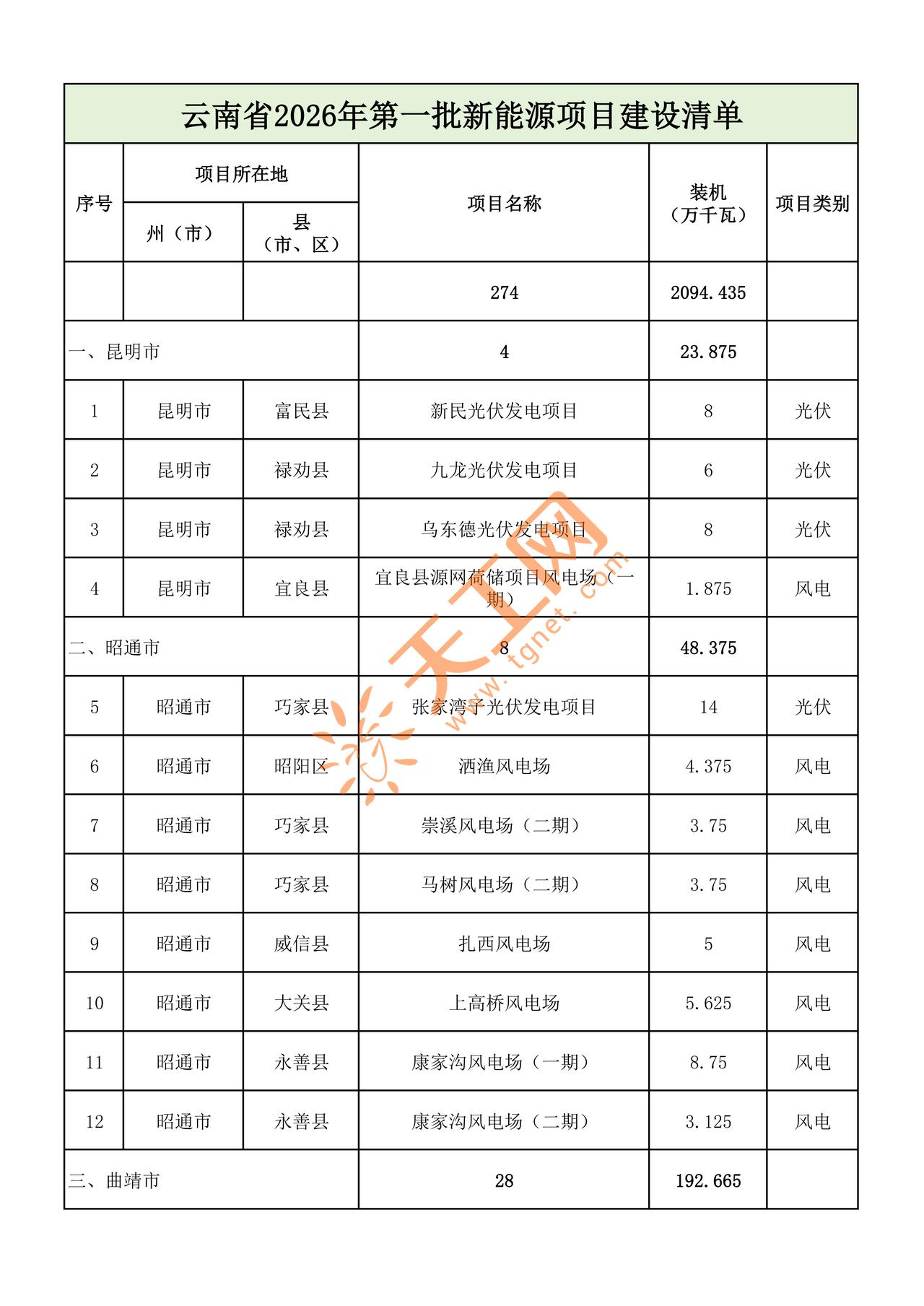 云南彻底爆发！2026第一批新能源大名单出炉！
274个重点项目、总装机超209