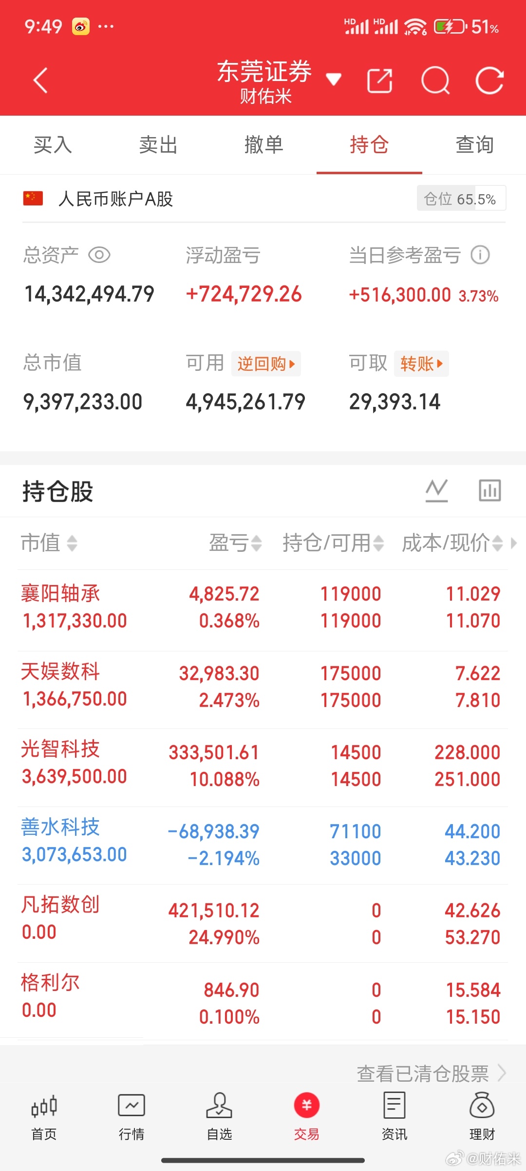 该减的减了，该卖的卖了，今天的计划就是处理好持仓，暂时也没看到有什么好的东西。 