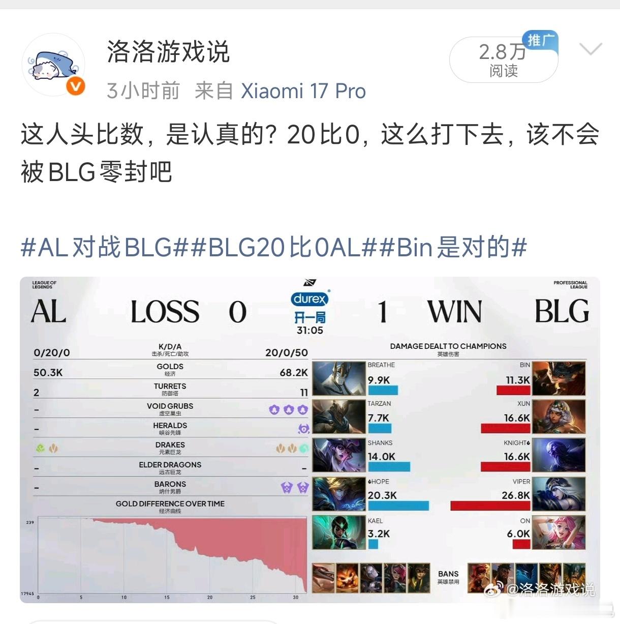 3小时前我就随口一说是3-0结束，没想到睡醒一看还真是3-0结束啊？[傻眼]Bi