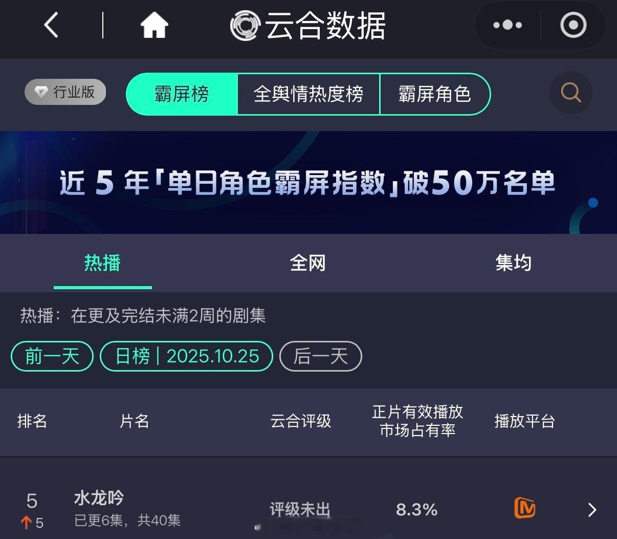 罗云熙新剧水龙吟次日云合占比8.3%！加油！[不愧是你] ​​​