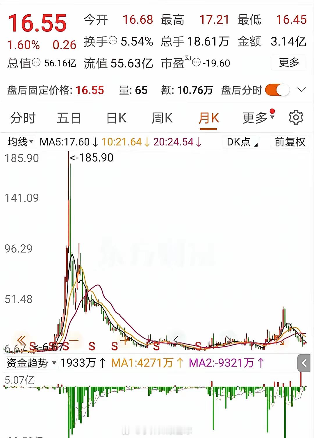从185元摔至17元！AI概念疯狂过后，多少人被“增收不增利”埋在山顶“我一百五