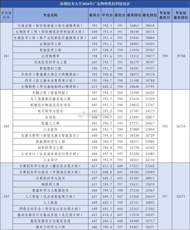 深圳高校录取分数线超越广州了，以后差距只会越来越大…