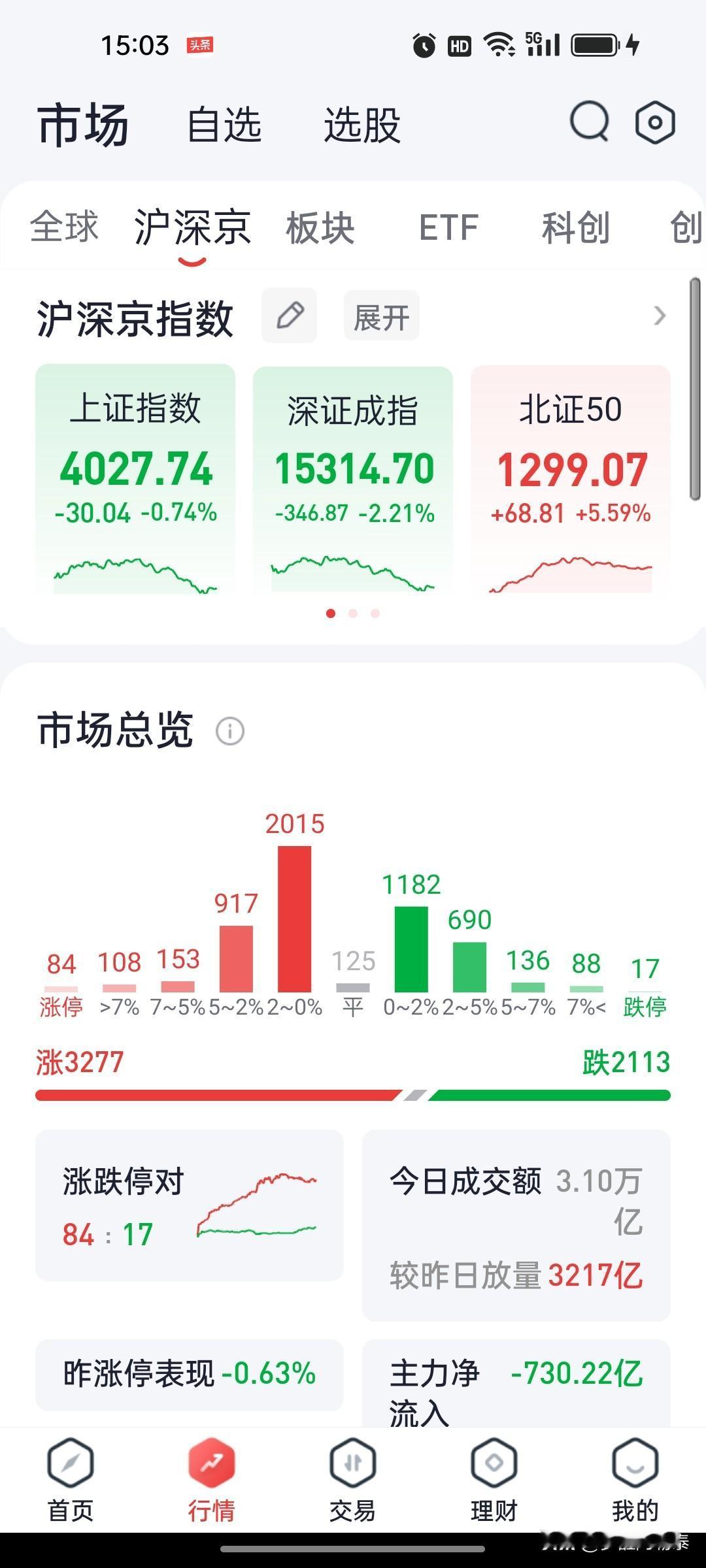 A股收评：科创50跌超4%，算力硬件方向回调明显

今日A股三大指数集体收跌。截