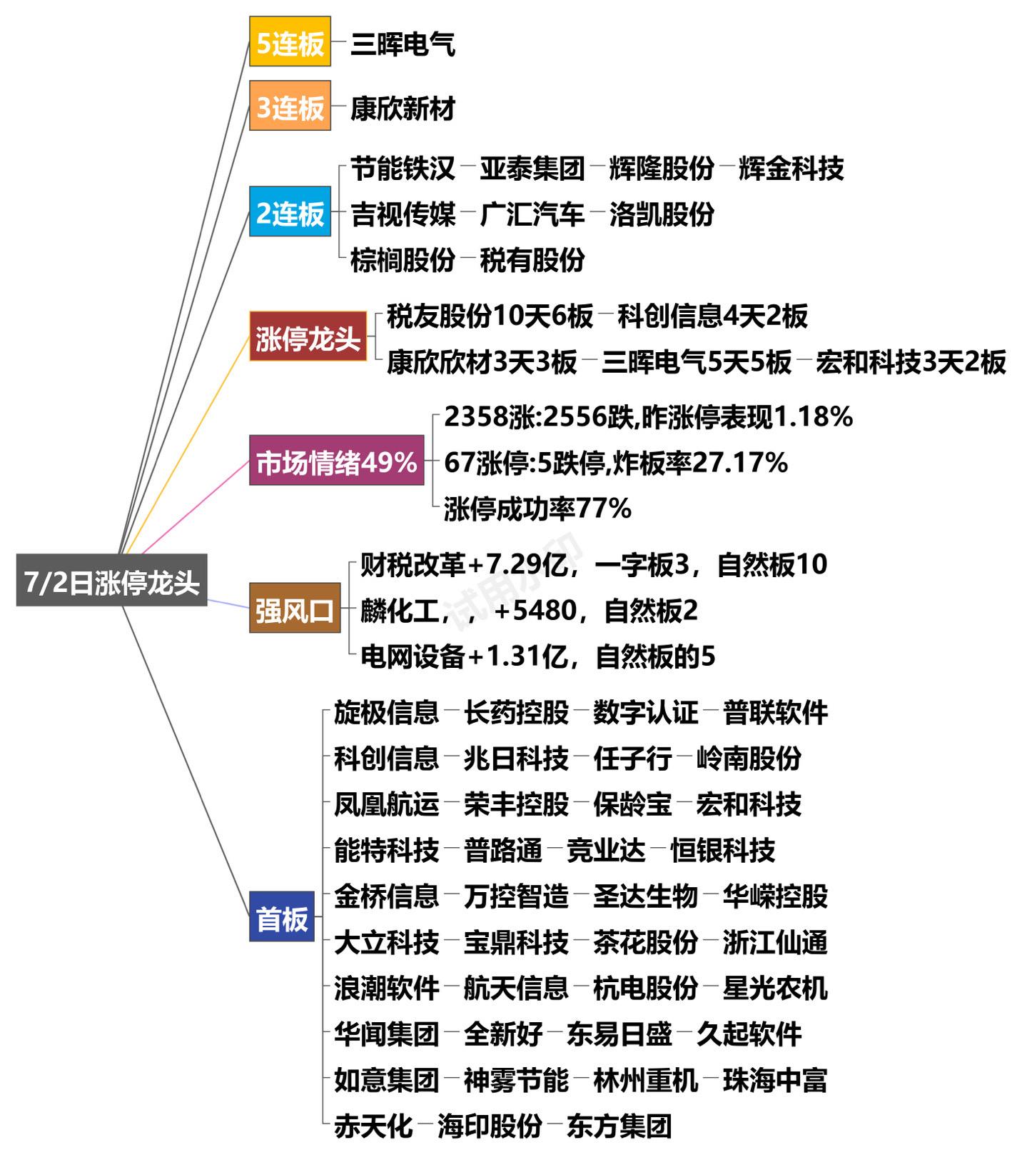 7月2日涨停龙头复盘！