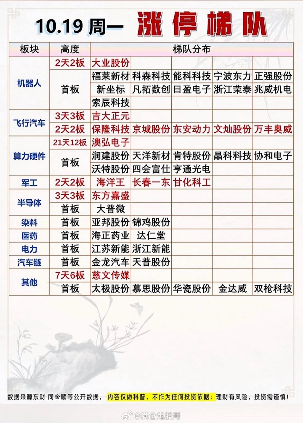 10.19周一 涨停梯队完整梳理周一盘面题材分化清晰，多条主线并行，飞行汽车板块
