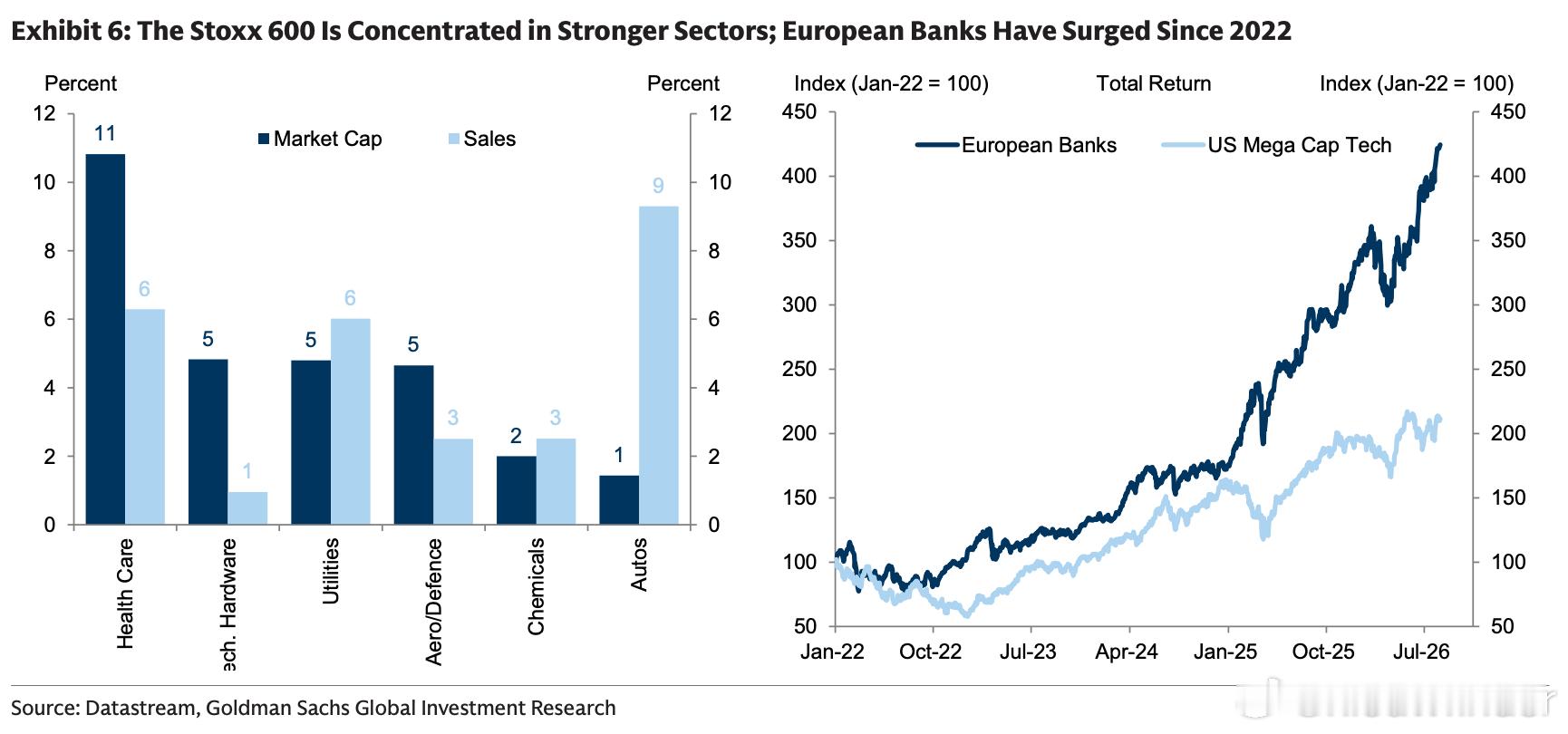 GS: The Stoxx 600 Is Concentrated in Str
