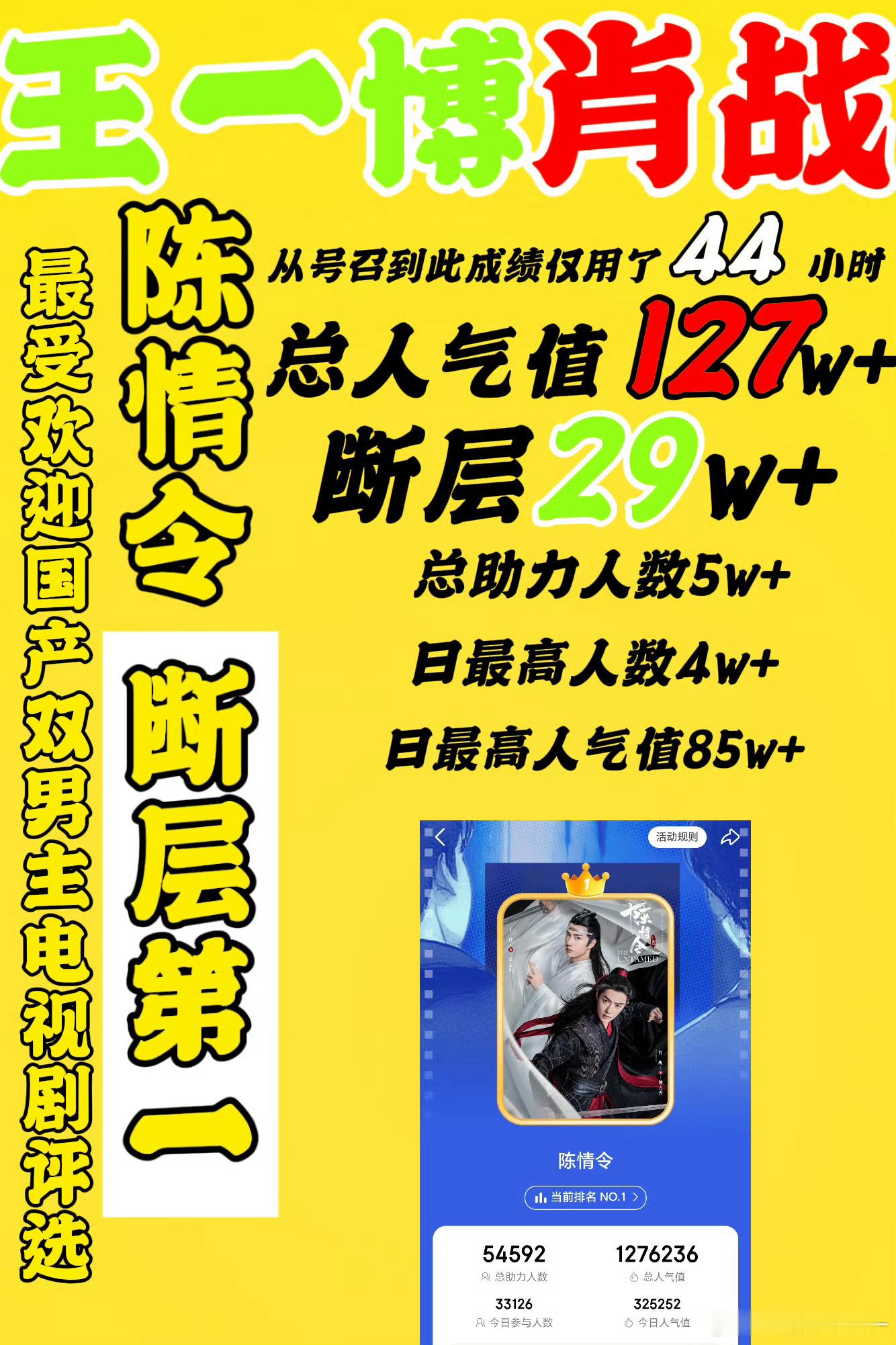 博君一肖[超话] 是谁不到两天时间让《陈情令》拿下断层第一啦啦啦啦～原来是我们百