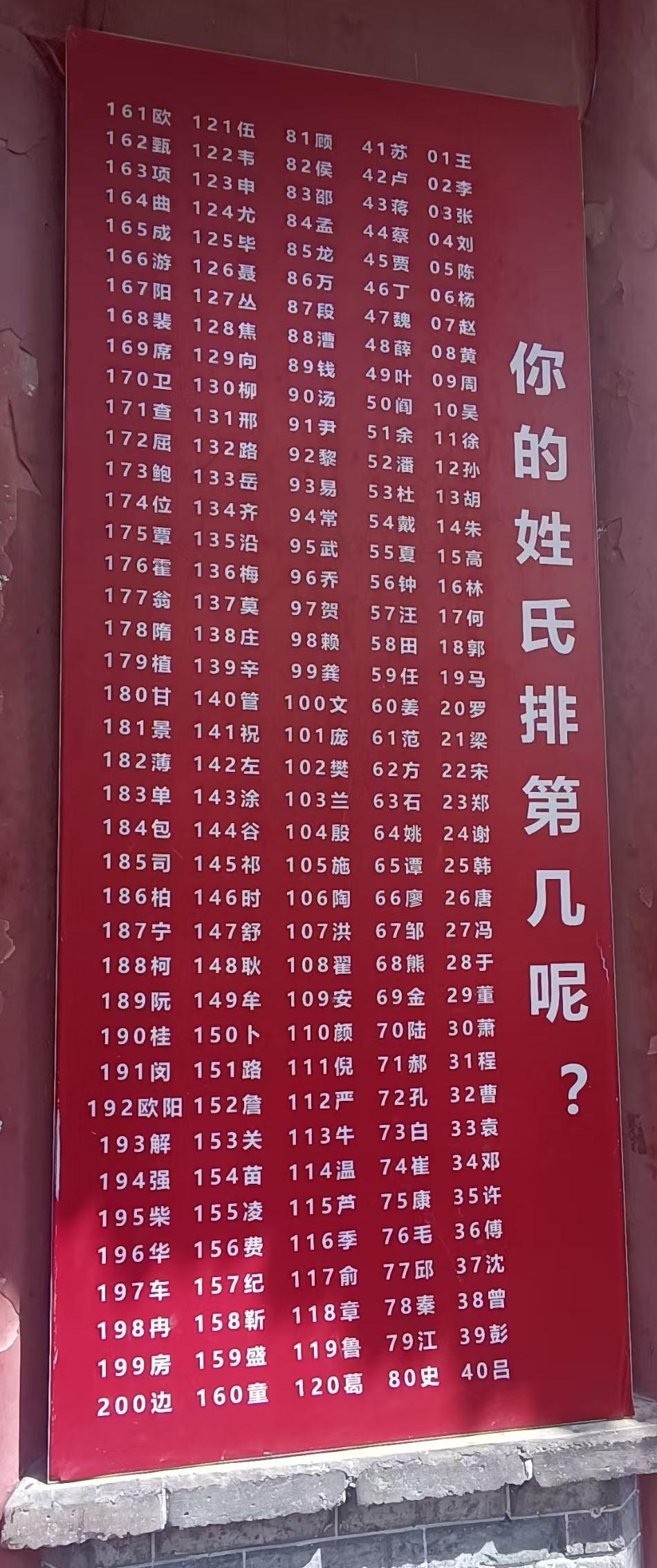 当前全国人口数量排序的前200大姓氏
你的姓氏排第几，进来报个数呢[加一]
.