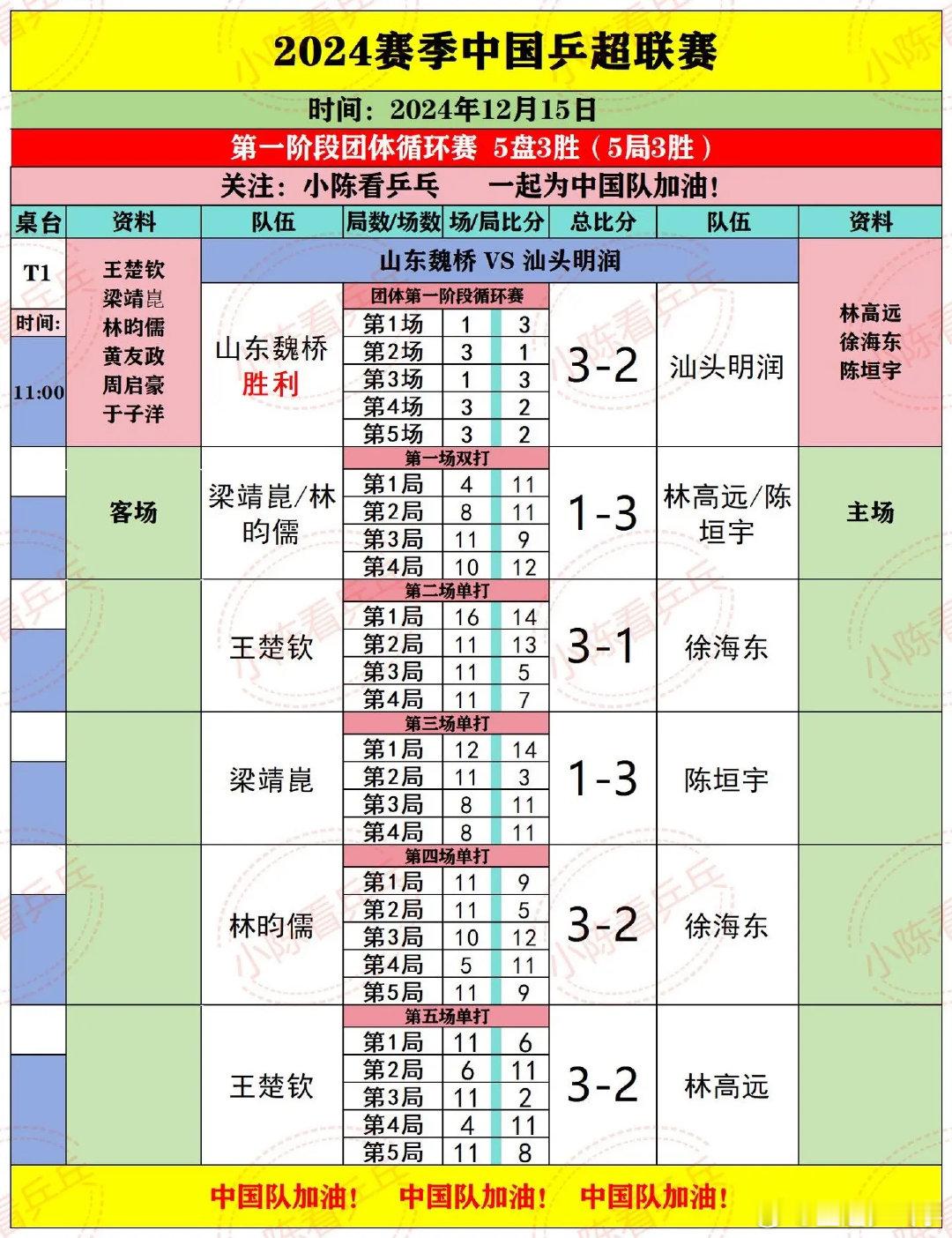 2024中国乒超联赛12.15上半场赛果出炉。比赛非常激烈，期待更多精彩！中国队