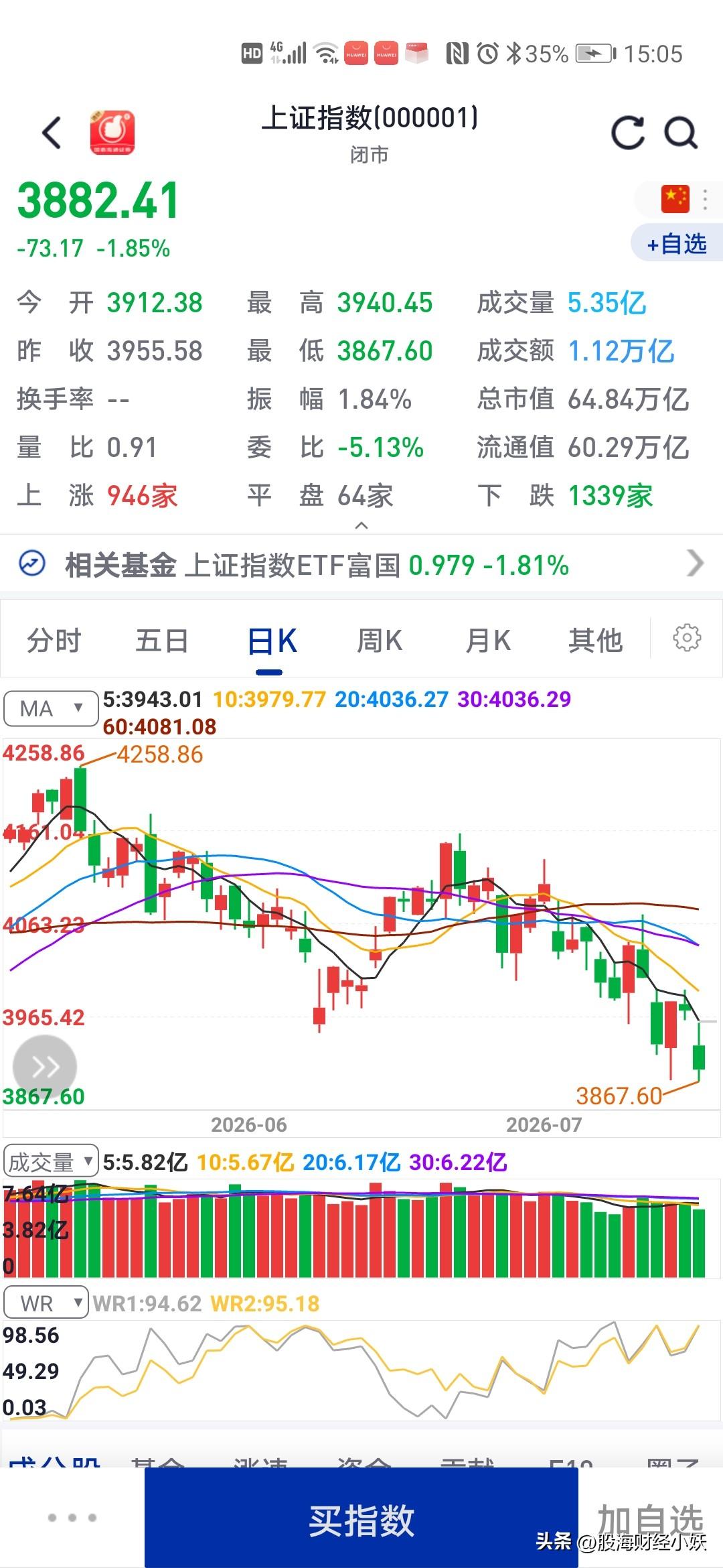 现在的股市太难赚钱了
今天大盘低开
跌的很惨，把前天的上涨直接给吃了，但是股票下