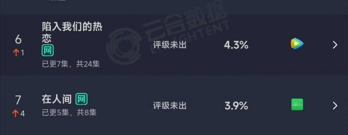 我被打脸了，昨天我说在人间和陷入我们的热恋次日再差也能翻一倍，结果居然没翻到[傻