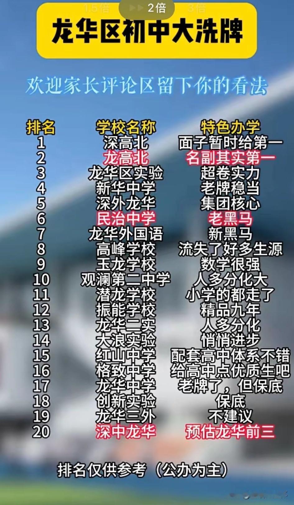 深圳龙华初中迎来大洗牌，民间榜单盘点20所公办初中
 
一份深圳龙华区初中民间排
