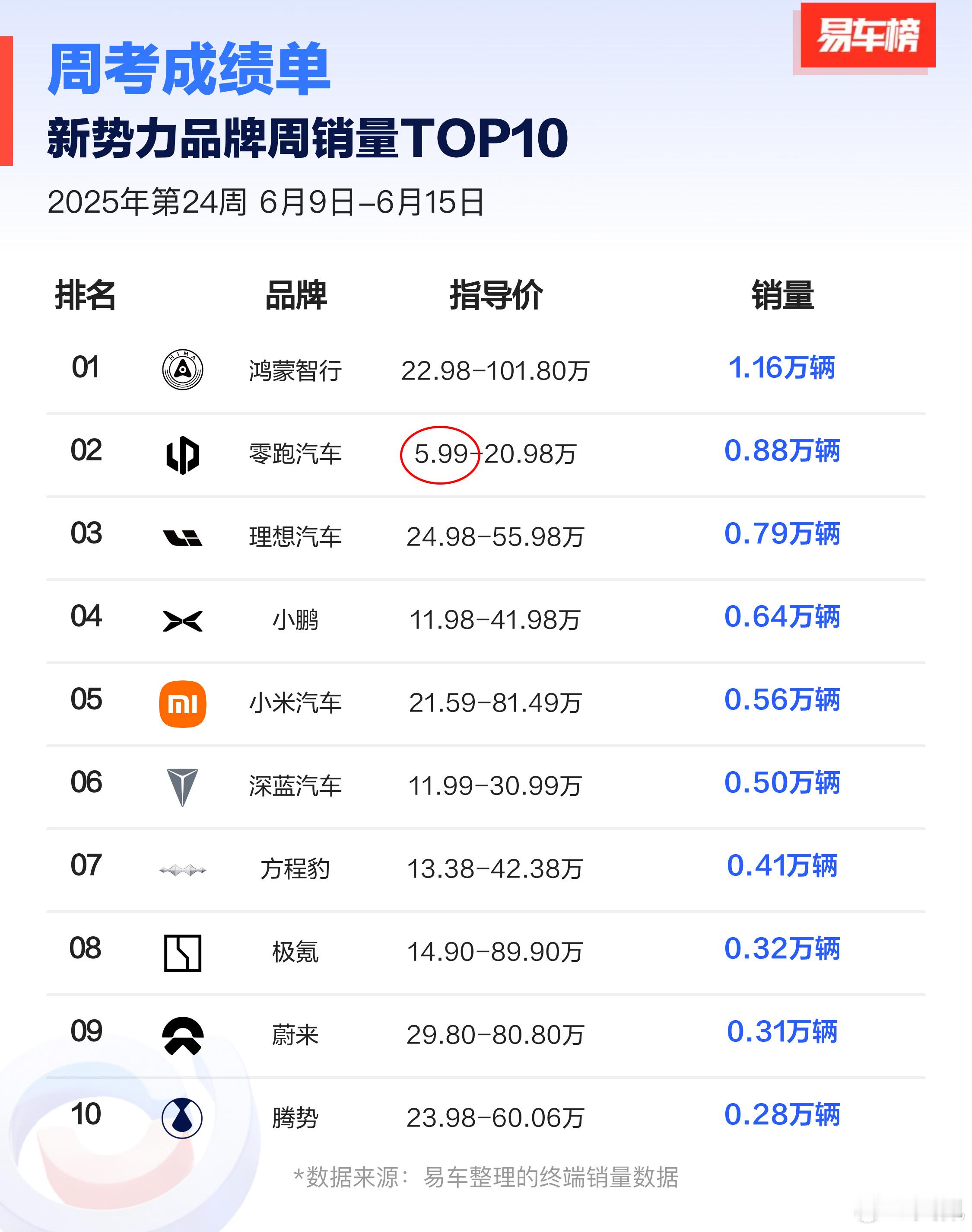 你看零跑多会闷声发大财，别小看5.99万那款便宜，它卖得还不错，一个月的话有5千