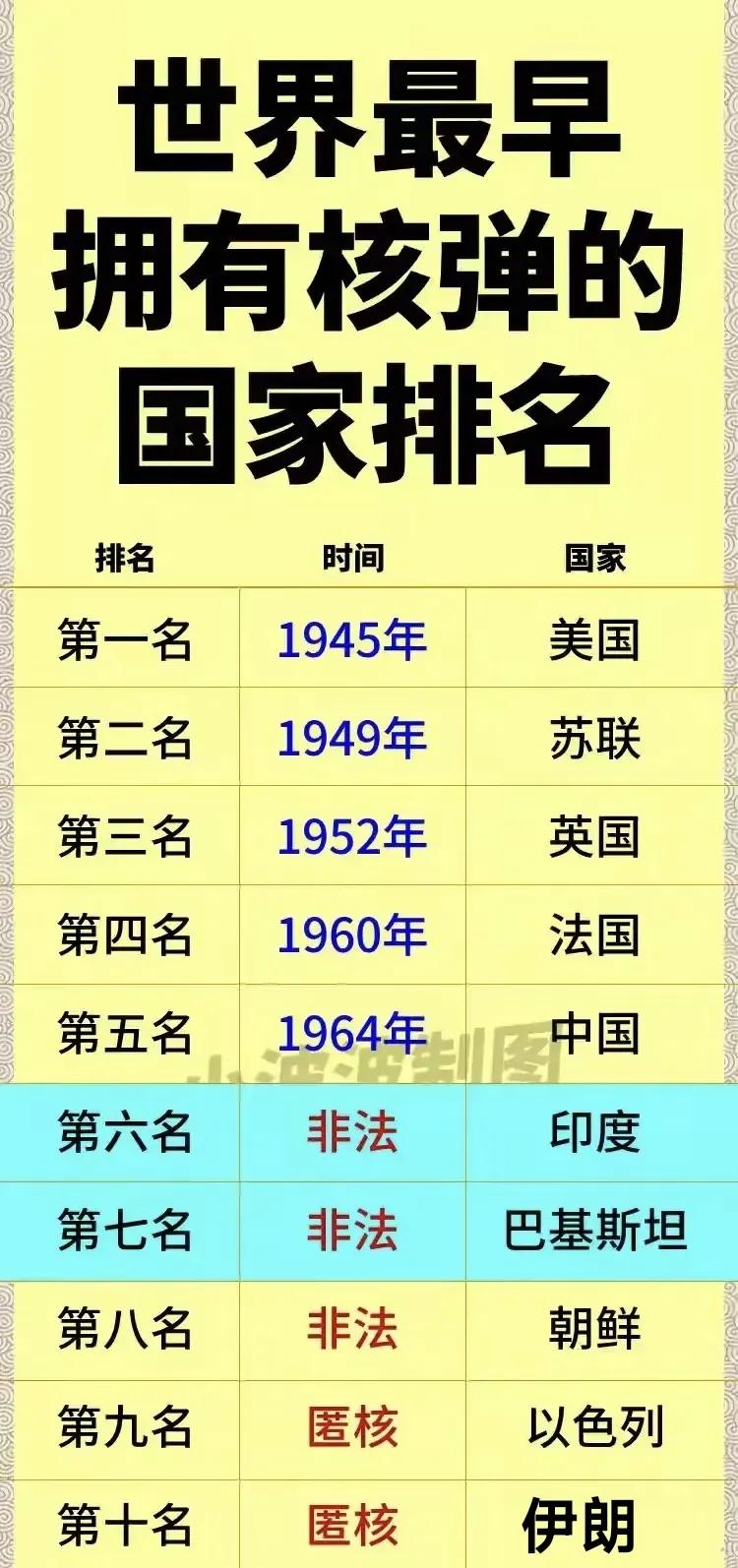 前五个是实打实的权利和实力的象征，五常各自研发出核武器后觉得够了，其他国家不能再