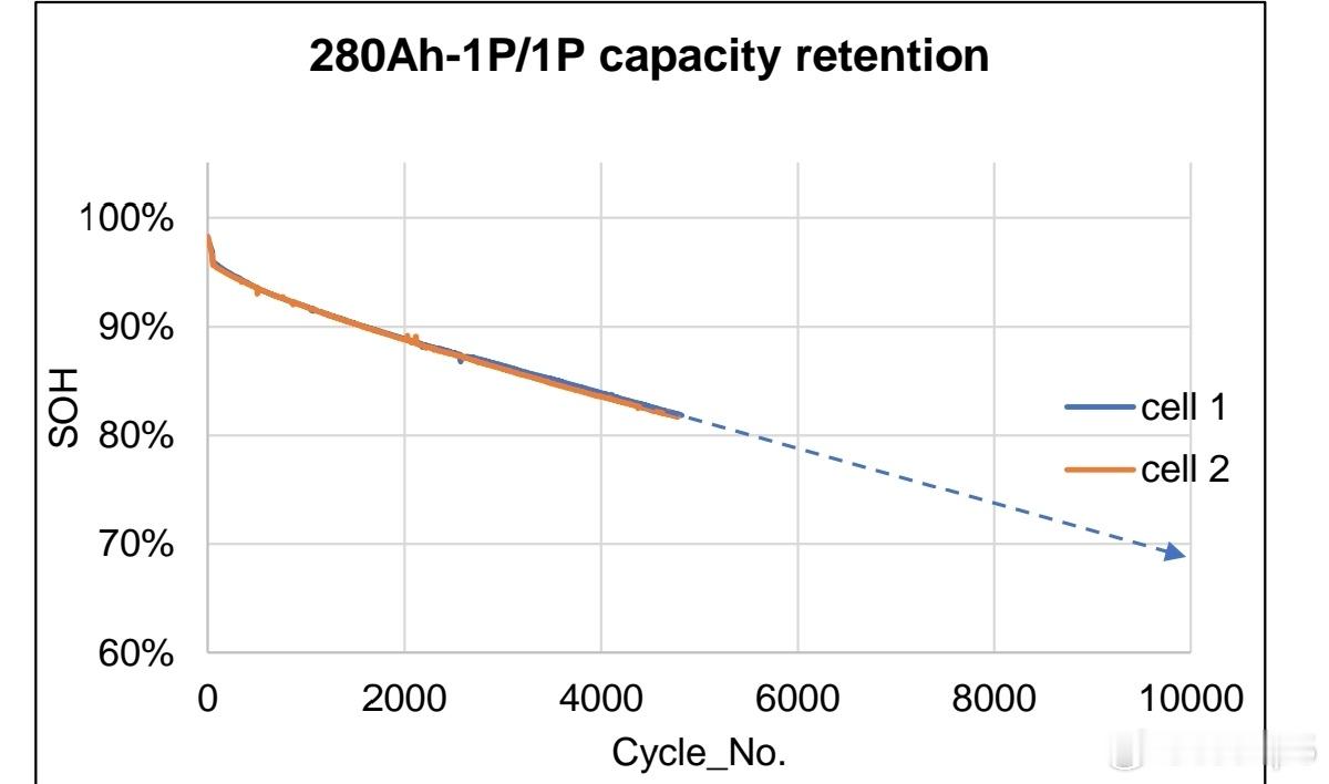 有一小米SU7 Pro车主一年半跑了26.5万公里，电池健康度检测出来还剩94.