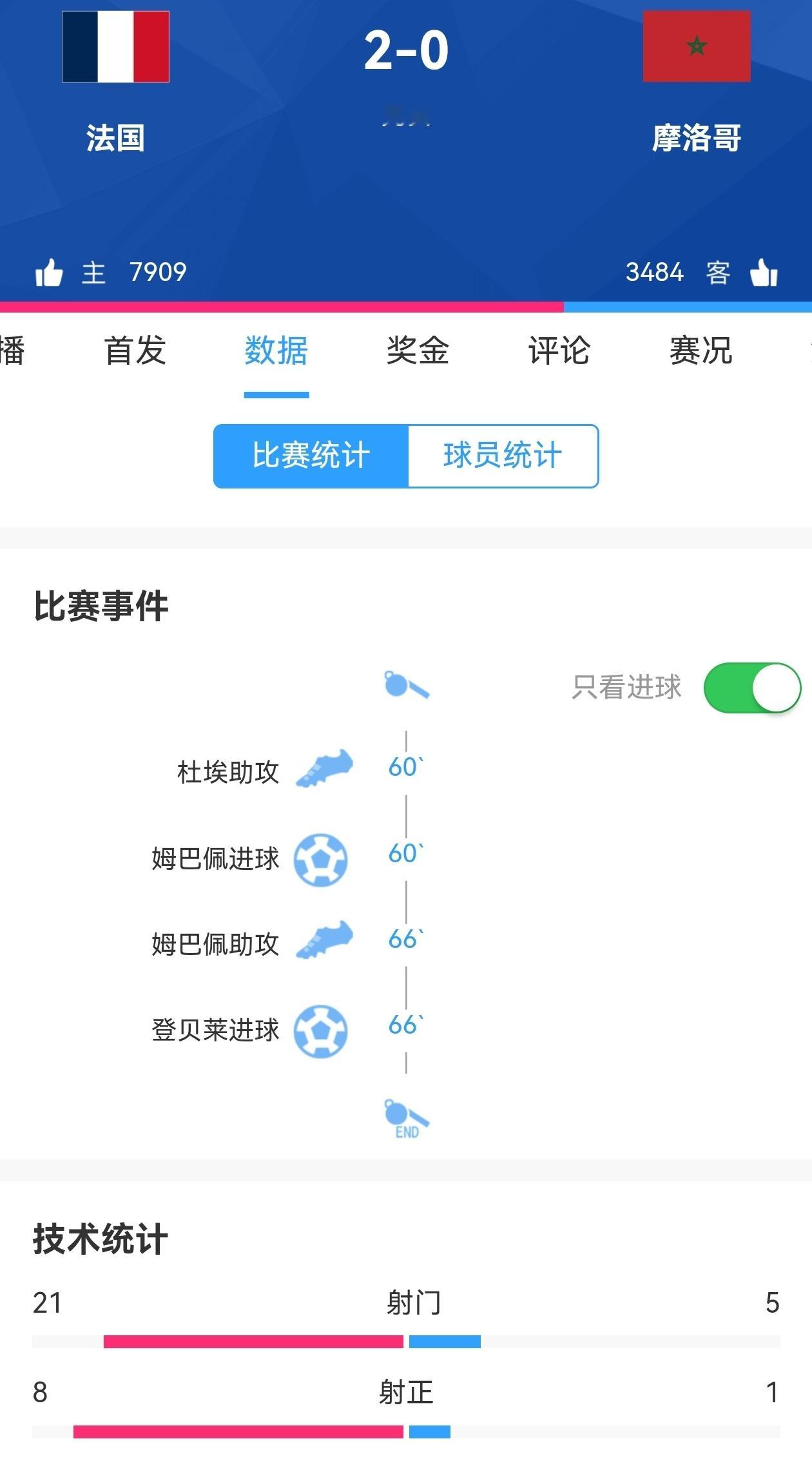 【法国晋级半决赛】🔥世界杯1/4决赛法国vs摩洛哥2:0！姆巴佩跳水骗点&失点