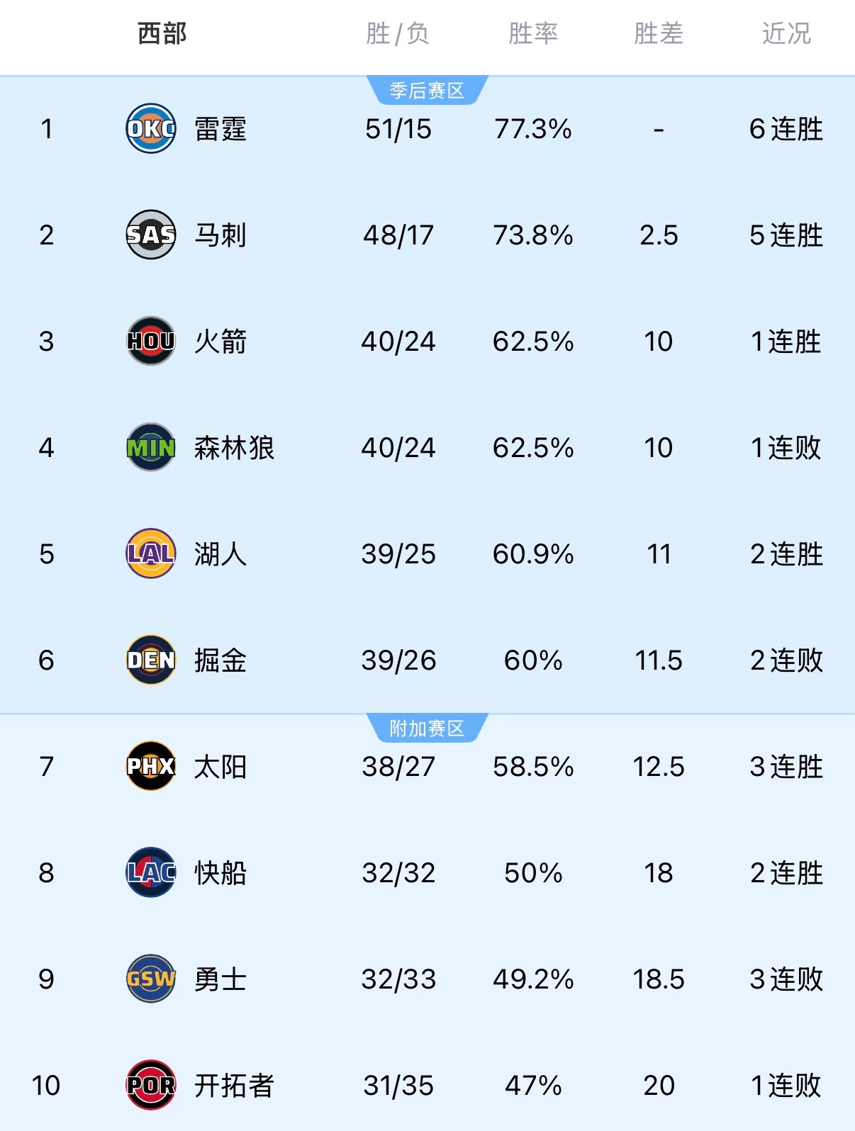 勇士队主场加时赛负于公牛队，遭遇三连败。目前战绩为32胜33负，排名下滑至西部第