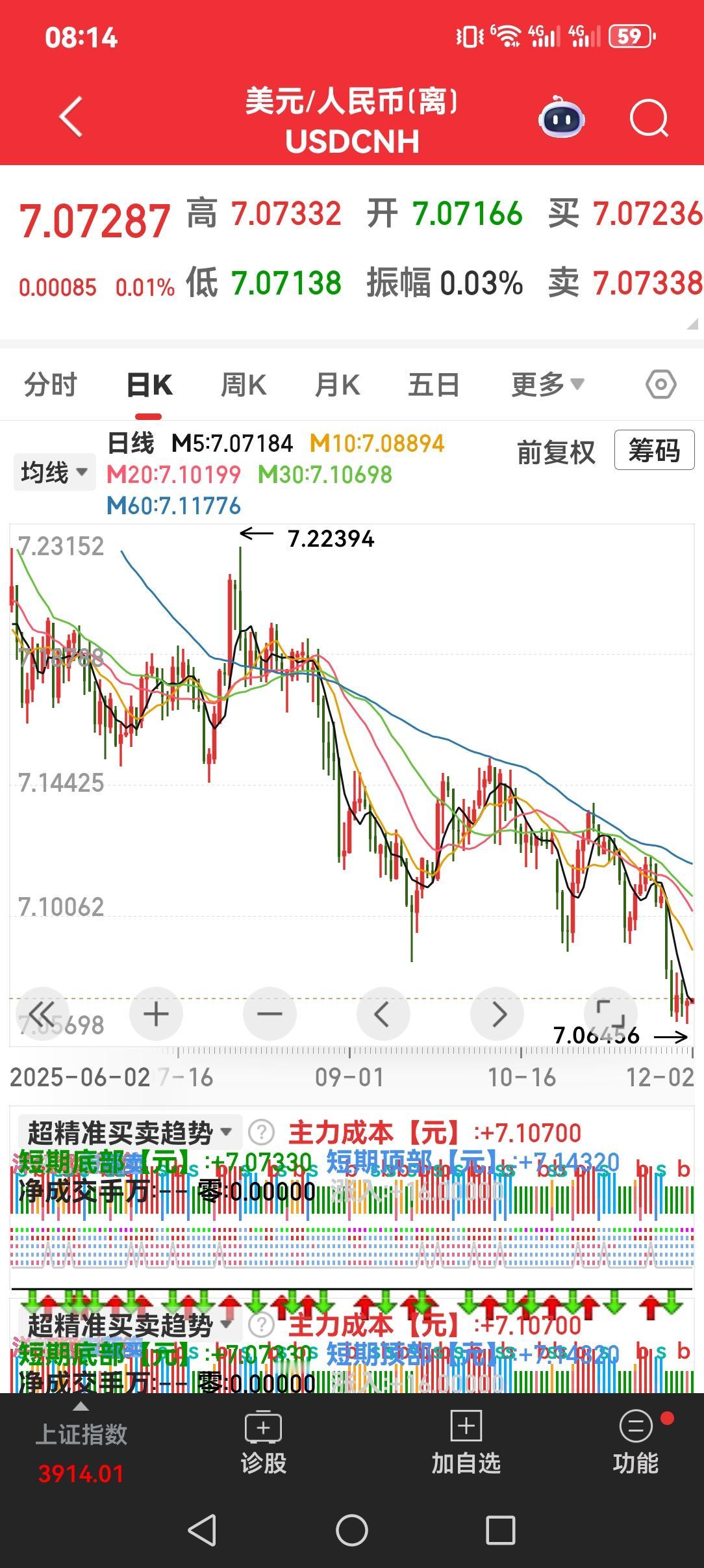 人民币对美元汇率再创年度新高。
人民币兑美元逐渐升值是个好现象，只不过从K线看，