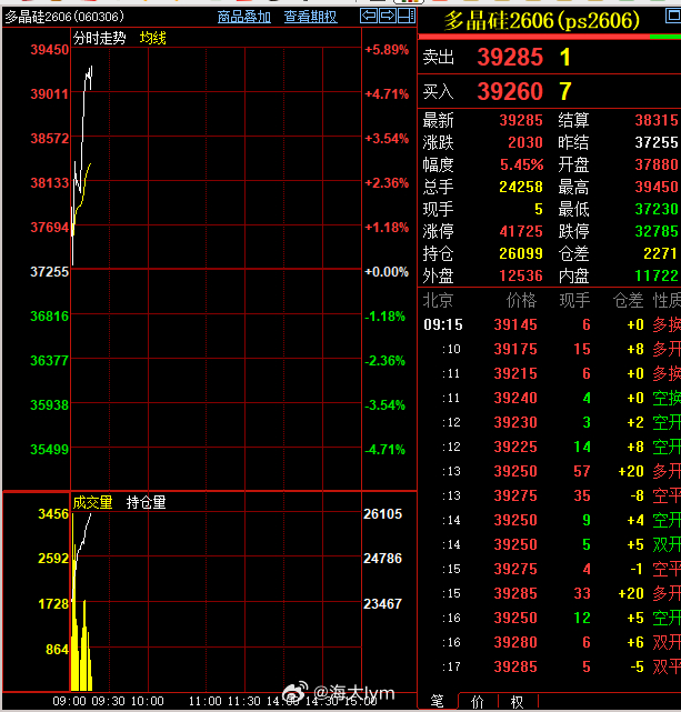 早盘多晶硅低开高走（低开对比的是昨天收盘价）2605合约低开近1200点，早盘1