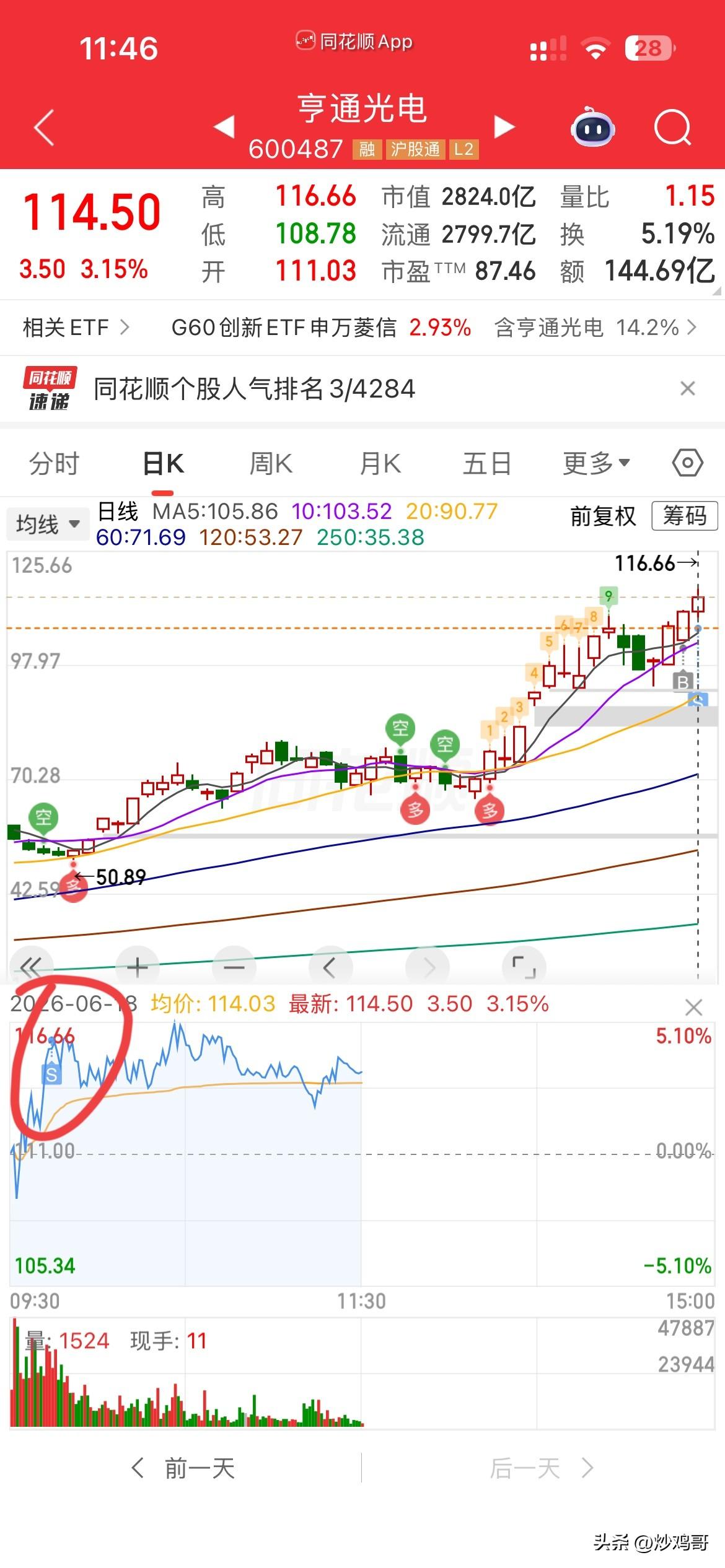 又开始乱卖了，
昨天低吸亨通吃口小肉，
今天早盘又冲到4个多点，
我选择了兑现，
