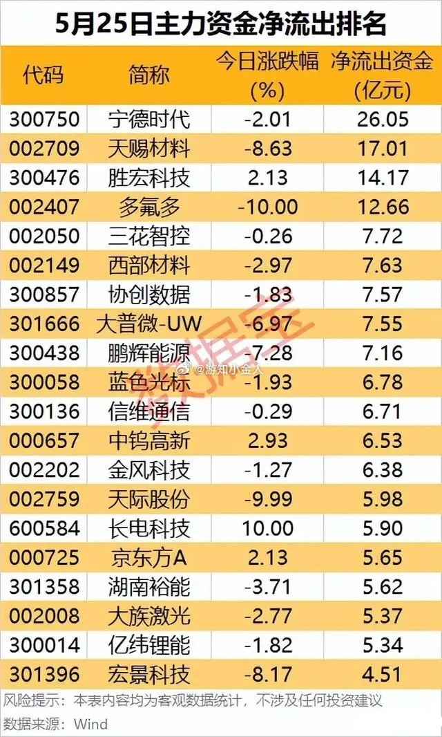 资金出逃榜！5月25日主力净流出TOP20个股深度拆解！本次梳理为5月25日A股