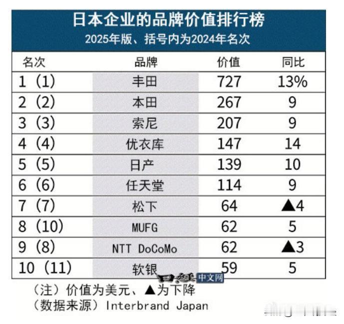 日本10大品牌价值最高的企业公布！
丰田再次蝉联第一，本田第2！
看看还有谁？
