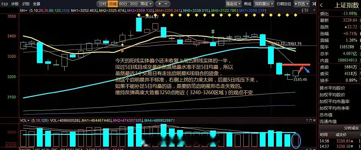 昨天指出，地量十字星后短线抛压衰竭，今天有希望出现实体阳线反弹，但反弹高度上预期