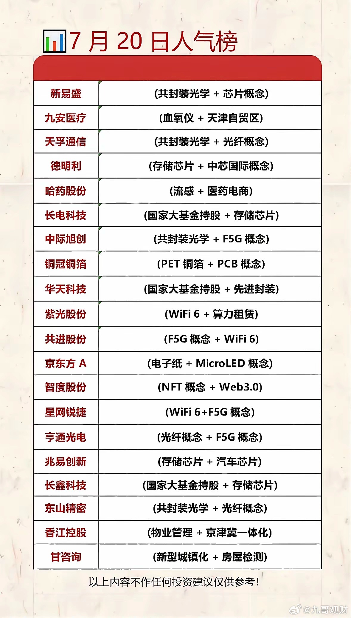 7月20日人气榜：科技股热潮来袭！📈🔥7月20日的人气榜，科技股这是要“霸屏